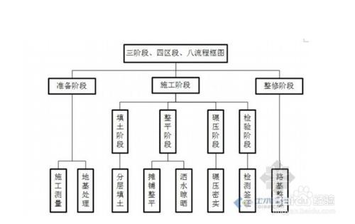 城鎮路基施工的基本流程與要點