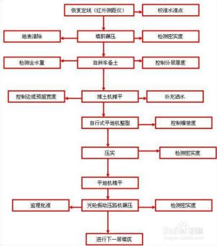 城鎮路基施工的基本流程與要點