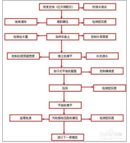 城鎮路基施工的基本流程與要點