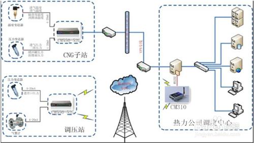 如何應用無線RTU做工控行業的應用方案