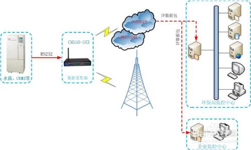 如何應用無線RTU做工控行業的應用方案