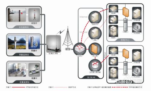 如何應用無線RTU做工控行業的應用方案