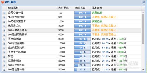 員工工作不積極，如何用積分制管理提高？