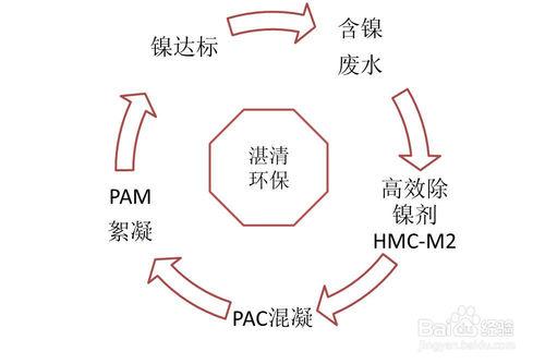 含鎳廢水如何處理