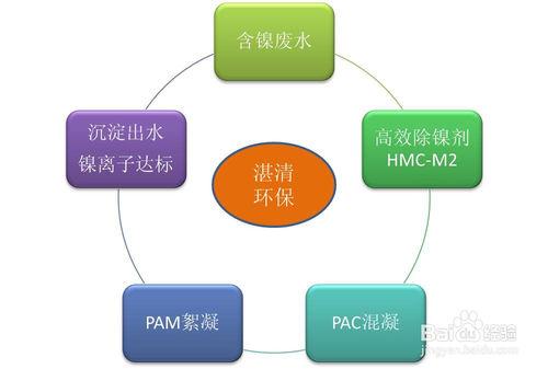 含鎳廢水如何處理