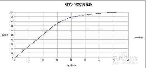 充電五分鐘通話兩小時的手機有哪些？