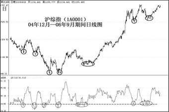 股票技術分析指標AR、BR的實戰應用