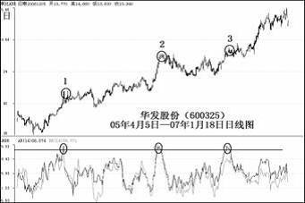 股票技術分析指標AR、BR的實戰應用