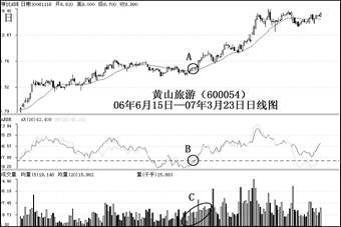 股票技術分析指標AR、BR的實戰應用