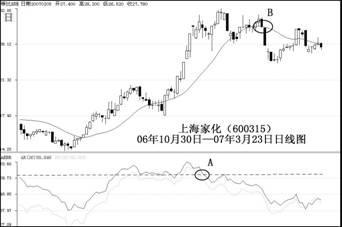 股票技術分析指標AR、BR的實戰應用