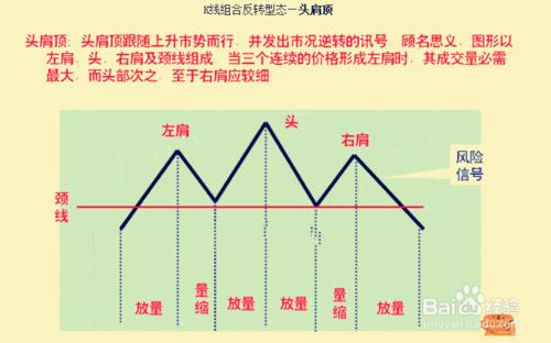 炒股K線圖學習：[35]反轉型態——頭肩頂