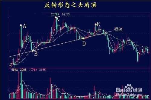 炒股K線圖學習：[35]反轉型態——頭肩頂