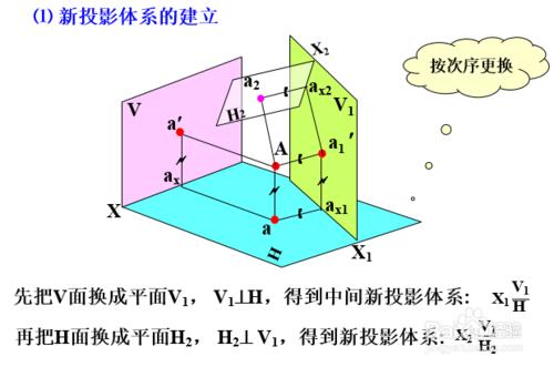 3-7 變換投影面法