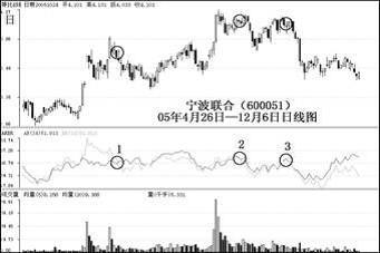 股票技術分析指標AR、BR的實戰應用