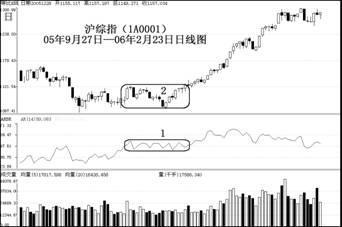 股票技術分析指標AR、BR的實戰應用