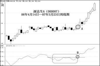 股票技術分析指標AR、BR的實戰應用