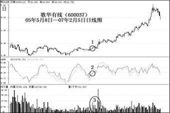 股票技術分析指標AR、BR的實戰應用