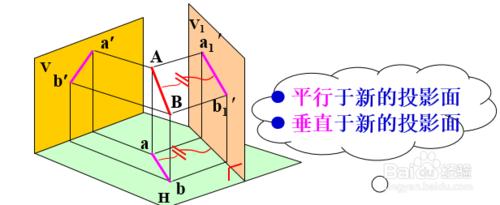 3-7 變換投影面法