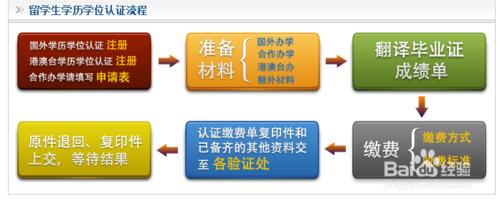 美國留學拿diploma和certificate如何辦學歷認證