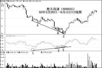 股票技術分析指標AR、BR的實戰應用