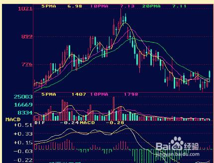 炒股K線圖學習：[35]反轉型態——頭肩頂