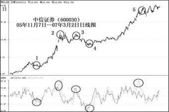 股票技術分析指標AR、BR的實戰應用