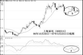 股票技術分析指標AR、BR的實戰應用