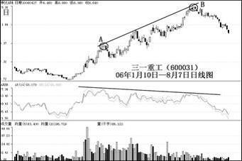 股票技術分析指標AR、BR的實戰應用