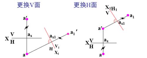 3-7 變換投影面法