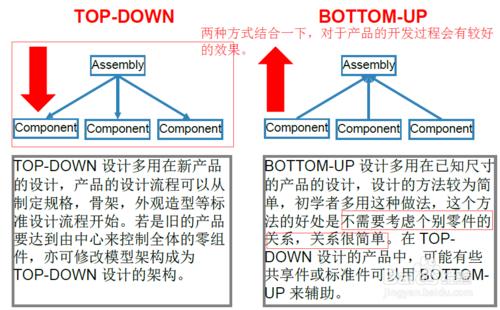 Creo自頂向下設計思路學習——Top down設計