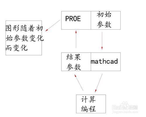 ProE集成Mathcad自動設計