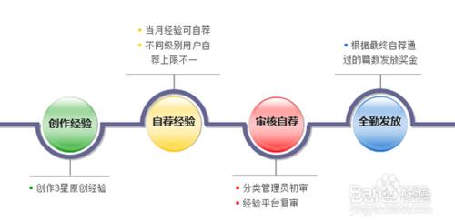 回享計劃怎麼才能成功通過初審