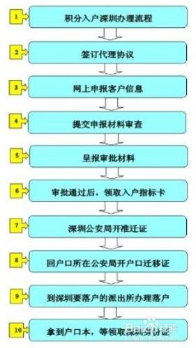 2014深圳積分入戶辦理指南