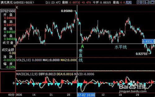 教你在看盤軟件中合理劃線