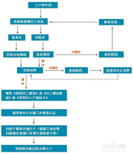 2014深圳積分入戶辦理指南