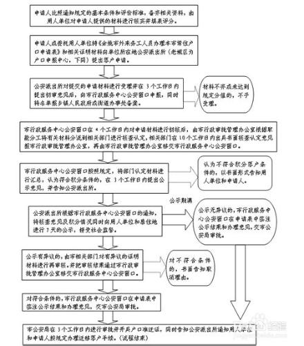 2014深圳積分入戶辦理指南