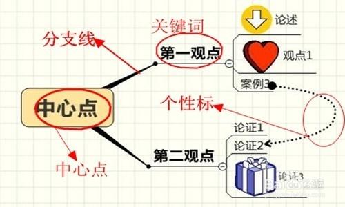 高效學習法——思維導圖