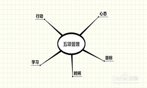 高效學習法——思維導圖