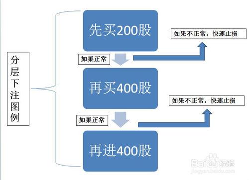 成功炒股的要素