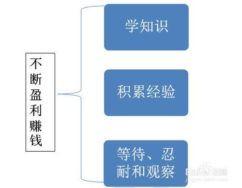 成功炒股的要素