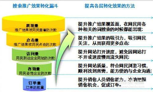 百度競價推廣怎麼分析數據