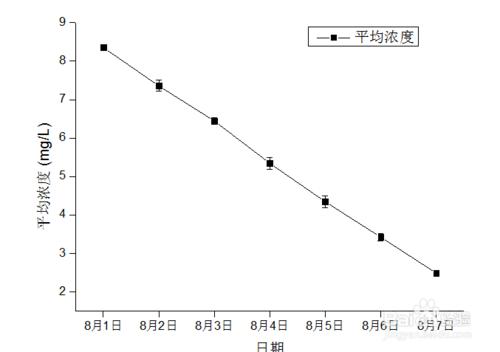 怎樣用Origin畫帶有誤差棒的點線圖