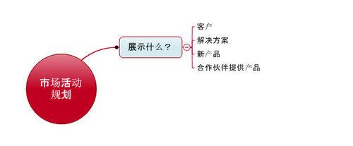 MindManager思維導圖捕捉你的頭腦風暴