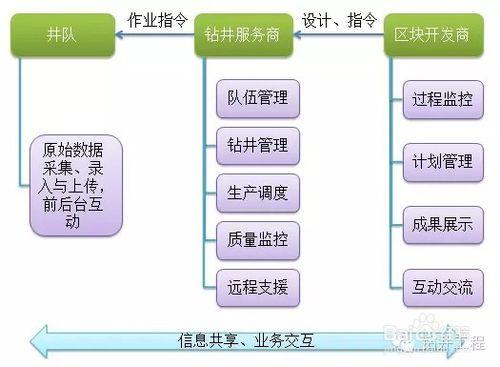 鑽井工程監督管理雲平臺應該有哪些功能？