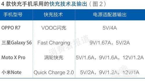 OPPO的充電5分鐘通話2小時能否實現？