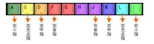 怎樣快速準確地打字？