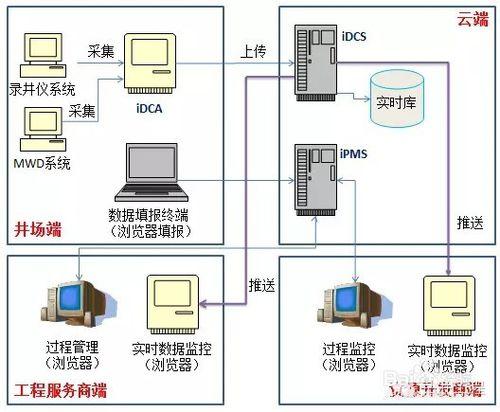 鑽井工程監督管理雲平臺應該有哪些功能？