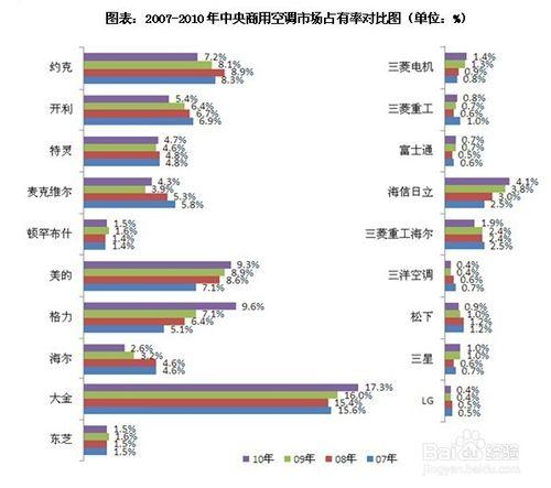 商用中央空調行業發展前景趨勢及投資策略分析