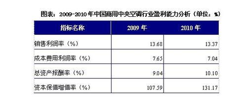 商用中央空調行業發展前景趨勢及投資策略分析