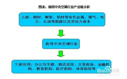 商用中央空調行業發展前景趨勢及投資策略分析